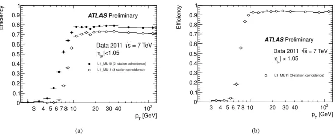 Figure 4: L1 trigger efficiency with respect to isolated offline combined muons for (a) the barrel region and (b) the endcap regions