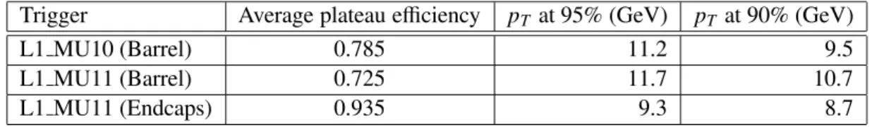 Table 4: The average plateau efficiency and p T values at which the efficiency becomes 95% (90%) of the average plateau efficiencies