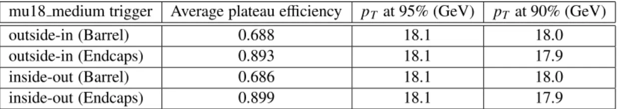 Table 5: The average plateau efficiency and p T values at which the efficiency becomes 95% (90%) of the average plateau efficiencies