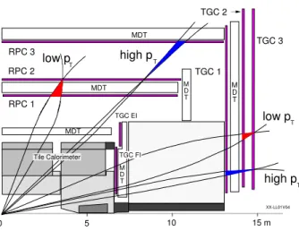 Figure 1: Quarter-section of the muon system in a plane containing the beam axis. The inner most layers of TGCs, TGC EI and TGC FI, are not used for the L1 trigger