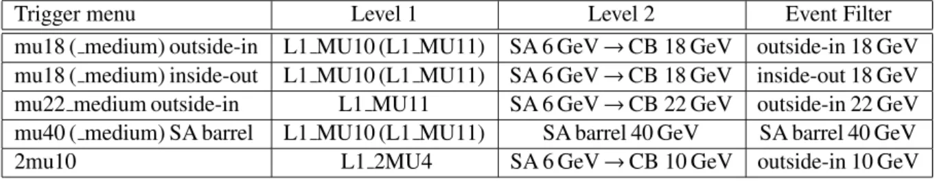 Table 1: Sequence of the muon trigger chains used in this note. Trigger chains with a muon spec- spec-trometer (an inner detector) track based algorithm at the EF are called “outside-in” (“inside-out”)
