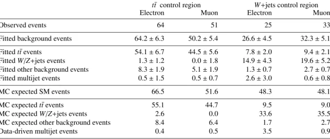 Table 4: Background fit results for electron and muon channels in the t t ¯ and W+jets control regions, for an integrated luminosity of 5.8 fb − 1 