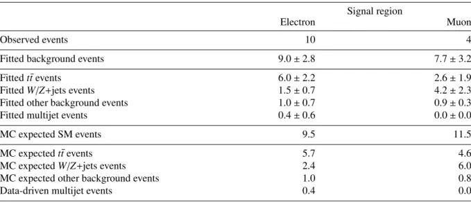 Table 6: Background fit results for the electron and muon channels in the signal region, for an inte- inte-grated luminosity of 5.8 fb − 1 