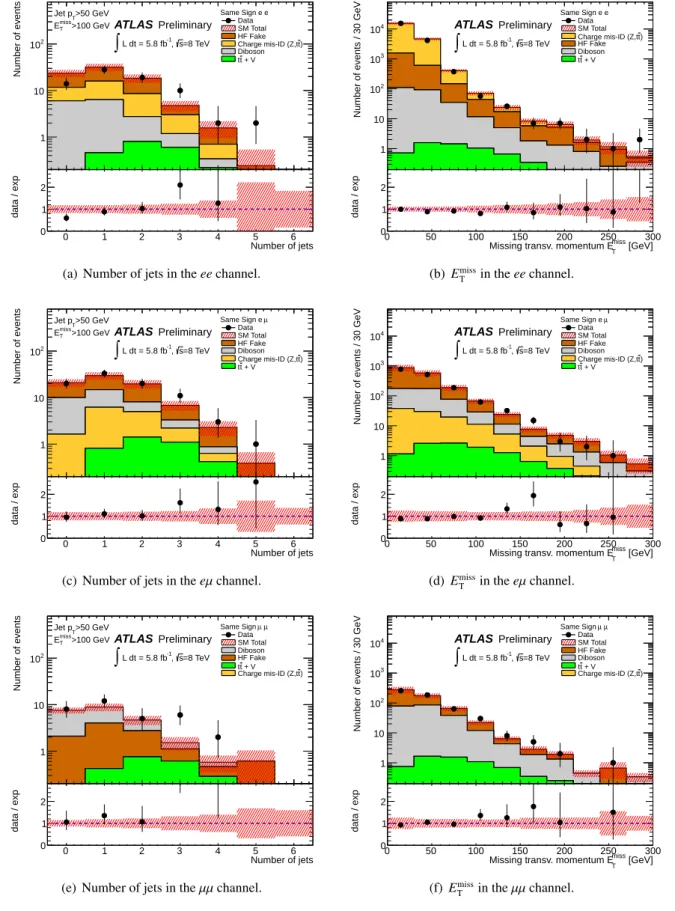 Figure 1: The left plots show the number of jets with p T &gt; 50 GeV for SS dilepton events with E miss T &gt;