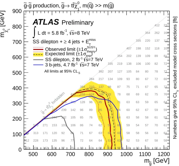 Figure 3: Expected and observed 95% C.L. limits for a ˜ g → t¯ t χ ˜ 0 1 decay model in a plane of the gluino and neutralino masses