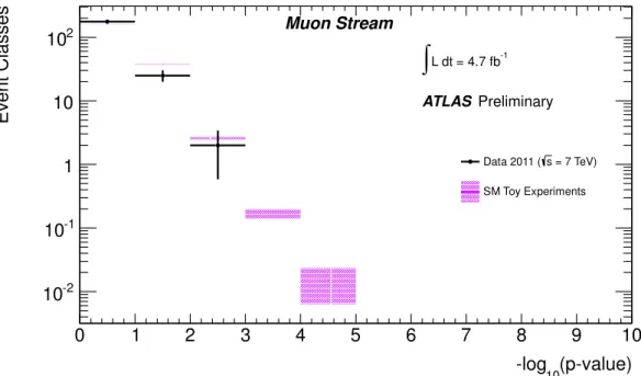 Figure 8: The figure show the observed and expected number of classes in the Muon stream having a given range in − log 10 (p − value)