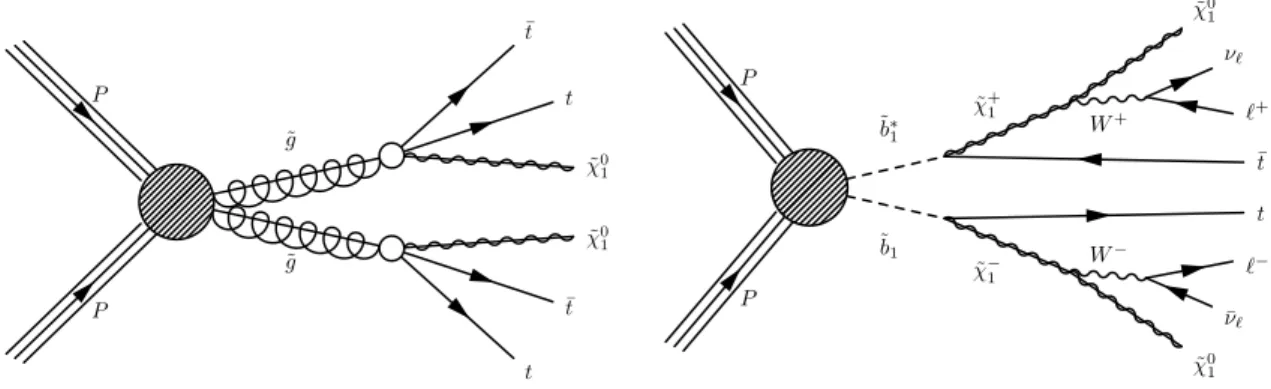 Figure 1: Diagrams for pair-production of gluinos (right) and bottom squarks (left).