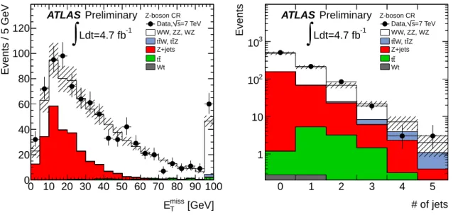 Figure 2: Distributions of E miss T (left) and jet multiplicity (right) for events from the Z-boson control region