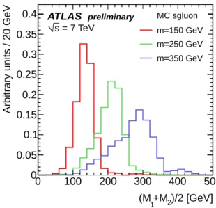 Figure 1: The reconstructed average mass distribution after all analysis cuts for the signal samples with m sgluon = 150, 250 and 350 GeV.