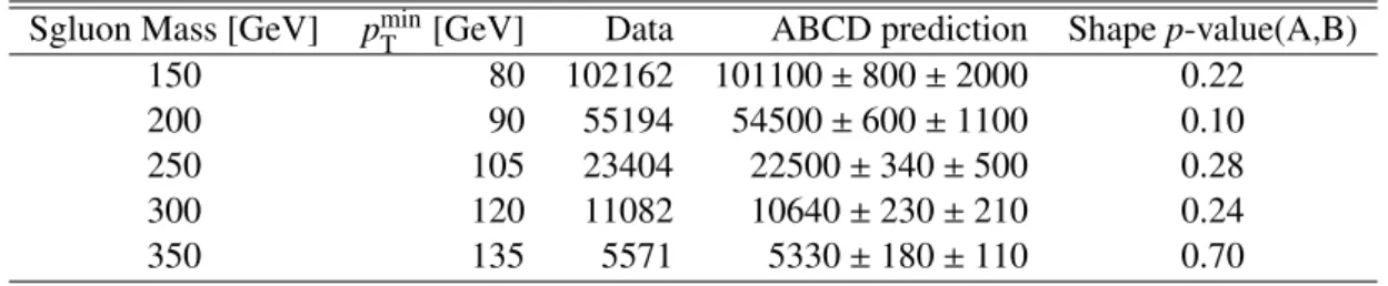 Table 2: Comparison of the data in the signal region with the background prediction. The first column is the sgluon mass hypothesis, the second column is the corresponding minimum p T requirement on the four jets, followed by the number of observed data ev