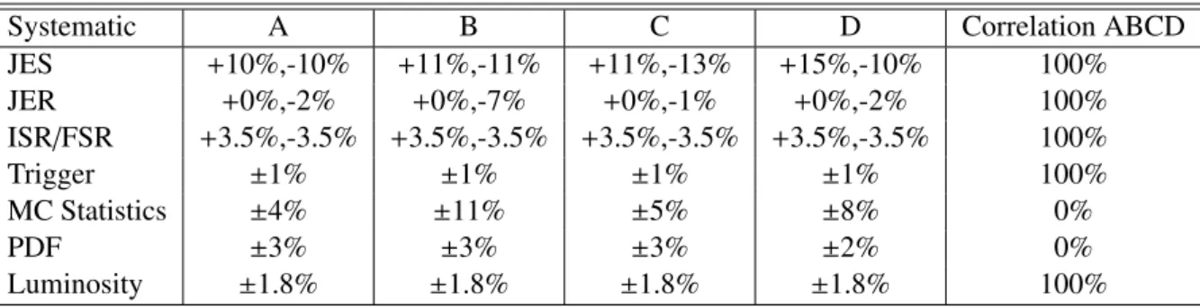 Table 3: The systematic uncertainties on the signal due to the jet energy scale (JES), jet energy resolution (JER), initial and final state radiation (ISF/FSR), the trigger efficiency (Trigger), the Monte Carlo signal statistics (MC Statistics), the choice