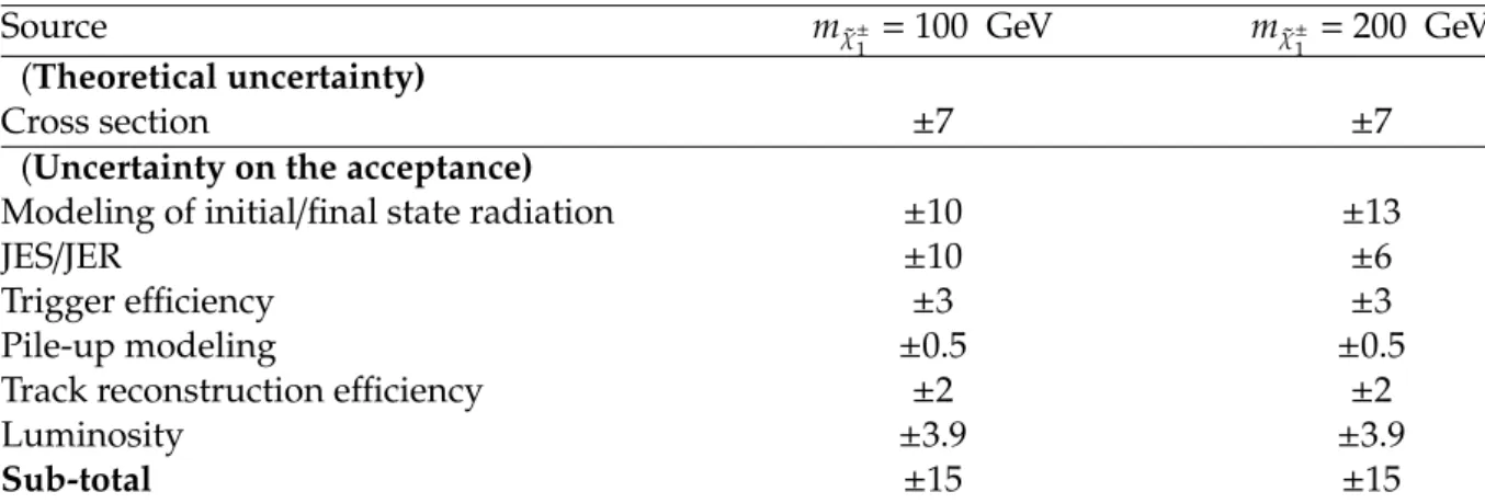 Table 2: Summary of systematic uncertainties [%] on the expectation of signal events.