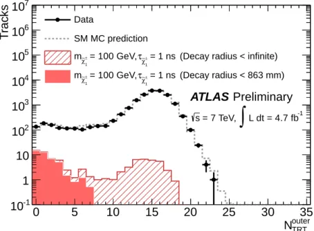 Figure 2 shows the N TRT outer distributions with the high-p T isolated track selection requirements for data, simulated signal MC, and simulated MC SM background events