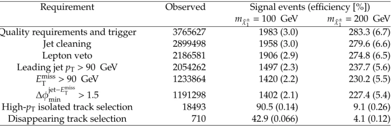 Table 1: Summary of selection requirements and data reduction for data and expected signal events ( τ χ˜ ± 1 = 1 ns)
