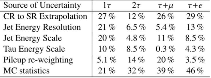Table 4: Overview of the major systematic uncertainties and the MC statistical uncertainty for the back- back-ground estimates in the four channels presented in this note.