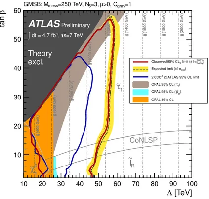 Figure 5: Expected and observed 95 % CL lower limits on the minimal GMSB model parameters Λ and tan β