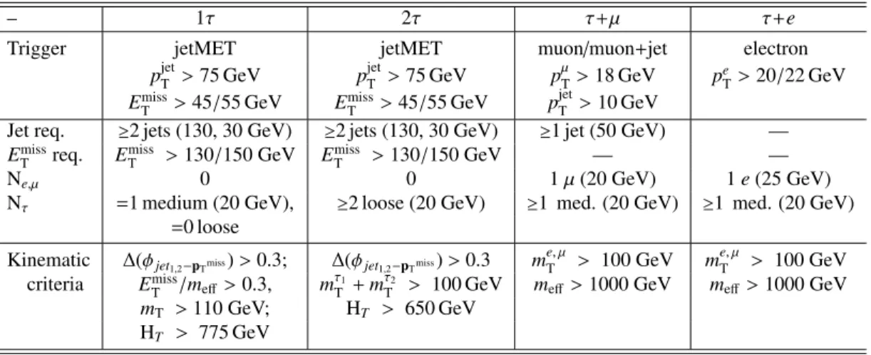 Table 1: Event selection for the four final states presented in this note. Numbers in parentheses are the minimal transverse momenta required for the objects