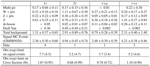 Table 3: Number of expected background events and data yields in the four final states discussed