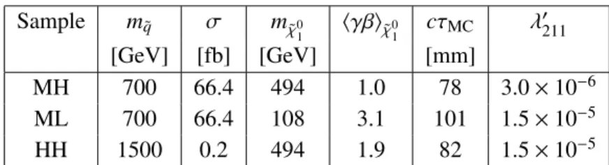 Table 1: The parameter values for the three signal MC samples used in this work: the assumed squark mass, production cross section (calculated with PROSPINO), neutralino mass, average value of the Lorentz boost factor (from P), average proper decay le