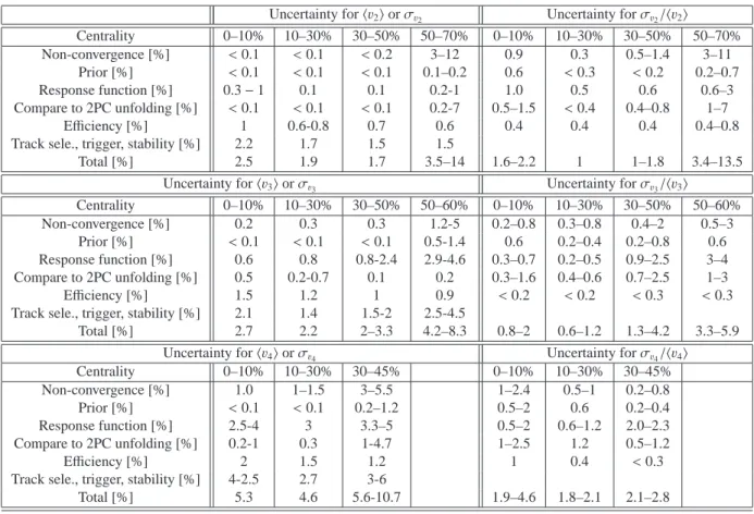 Table 2: Summary of systematic uncertainties in percentage for h v n i , σ v n and σ v n / h v n i (n=2-4) obtained using all tracks with p T &gt; 0.5 GeV