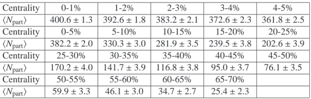 Table 1: The relationship between centrality interval and the h N part i estimated from the Glauber model.