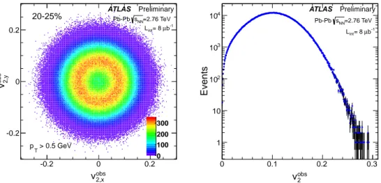 Figure 2: The distribution of per-particle flow vector ⇀ v 2 obs (left panel) and the magnitude v obs 2 (right panel) for events in 20-25% centrality interval.