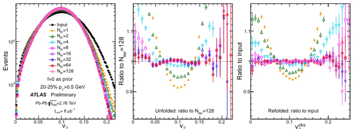 Figure 4 shows the convergence behavior of single particle unfolding for v 2 in the 20-25% centrality interval measured with the full-ID