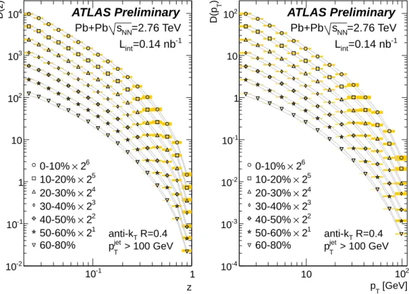 Figure 4: Unfolded R = 0.4 longitudinal charged particle fragmentation functions, D(z) and D(p T ), for the seven centrality bins included in this analysis