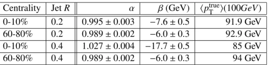 Table 2: Sample values of α and β obtained from linear fits to hp true T i(p rec T ) (see text) according to Eq