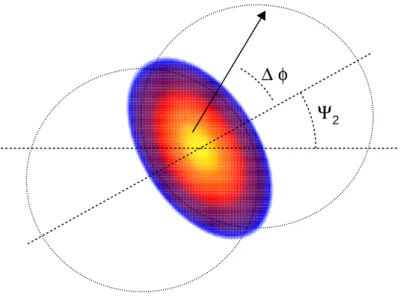Figure 1: Illustration of the initial state elliptic anisotropy in non-central Pb+Pb collisions and the effect of that anisotropy on the path lengths traversed by parton showers in the medium