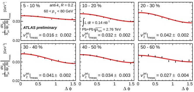 Figure 2: ∆ φ dependence of measured d 2 N jet /dp T d∆ φ in the 60–80 GeV p T bin for six bins in collision centrality