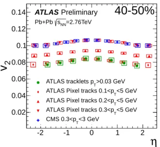 Figure 9: Comparison of the pseudorapidity, η, dependence of v 2 integrated over p T for di ff erent low-p T thresholds measured in the centrality bin 40–50% by ATLAS and CMS experiments as explained in the legend.