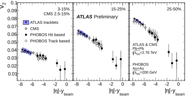 Figure 10: Integrated v 2 as a function of |η| − y beam for the three centrality bins, as indicated on the plots, measured by the ATLAS and CMS LHC experiments for Pb+Pb collisions at 2.76 TeV and by the PHOBOS experiment at RHIC for Au+Au collisions at 20