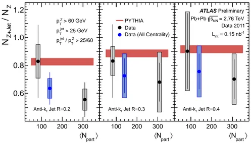 Figure 10: The fraction of events with a Z boson (p Z T &gt; 60 GeV) that also have a jet reconstructed ( p jet T &gt; 25 GeV, p jetT /p ZT &gt; 25/60) as a function of hN part i, for each of the three considered jet cone sizes.
