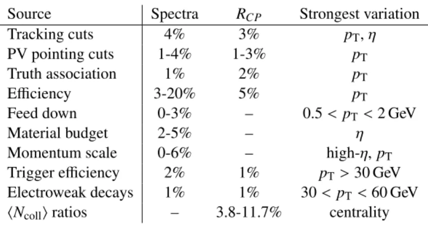 Table 4: Estimated values for di ff erent systematic uncertainties for the spectra and the R CP ratios.