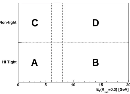 Figure 2: Illustration of the double sideband region, showing the two axes for binning photon candidates: