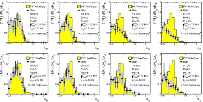 Figure 7: Fully unfolded and corrected x Jγ distributions from lead-lead data (closed symbols) compared with PYTHIA truth jet/true photon distributions (yellow histogram), for simulated events (with data  over-lay) with a reconstructed photon passing analy