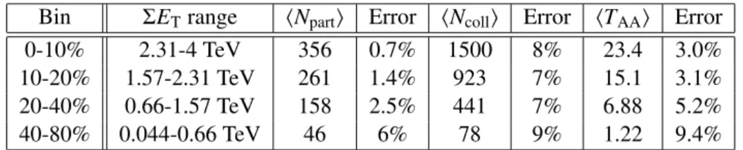 Table 1: Centrality bins used in this analysis, tabulating the percentage range, the Σ E T range (in 2011), the average number of participants (hN part i), binary collisions (hN coll i), T AA , and the relative error on these quantities.