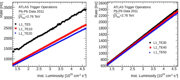 Figure 6: Measured rates of L1 TEx triggers as a function of luminosity.