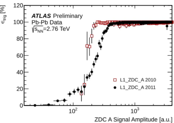 Figure 8: L1 ZDC A trigger efficiency as a function of signal amplitude on side A for 2010 and 2011 data.