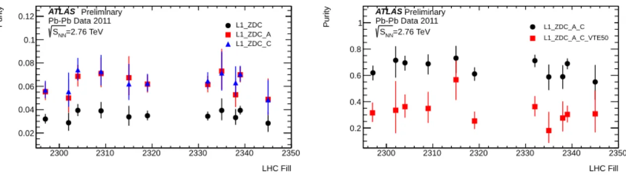 Figure 13: Rates of L1 ZDC triggers as a function of instantaneous luminosity.