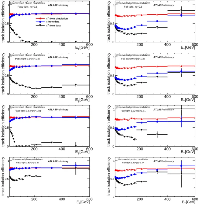 Figure 6: Track isolation efficiencies for unconverted signal and background photon candidates passing (ε p : left column) or failing (ε f : right column) the relaxed-tight criteria, as measured in data and from MC simulated samples