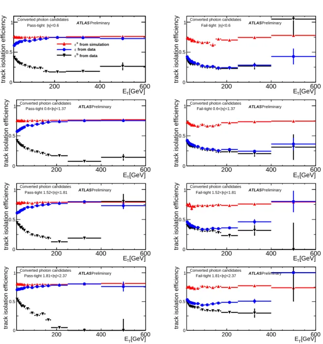 Figure 7: Track isolation efficiencies for converted signal and background photon candidates passing (ε p : left column) or failing (ε f : right column) the relaxed-tight criteria, as measured in data and from MC simulated samples