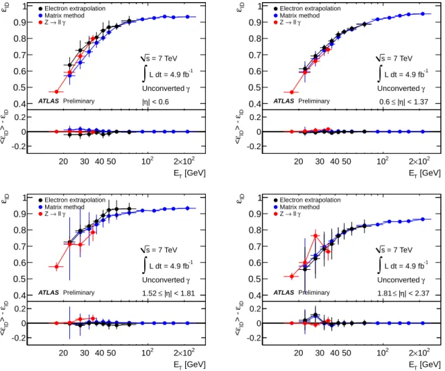 Figure 9: Comparison of the data-driven measurements of ε ID for unconverted photons in the region 15 GeV &lt; E T &lt; 300 GeV