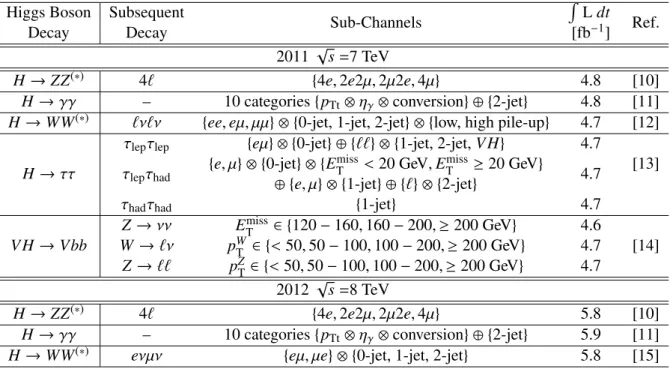 Table 1: Summary of the individual channels entering the combination. The transition points between separately optimized m H regions are indicated where applicable