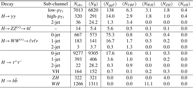 Table 2: Summary of the number of selected events, background and expected SM signal contributions for a 126 GeV Higgs boson, estimated in invariant or transverse mass intervals containing ∼ 90% of the signal around the most probable value of the invariant