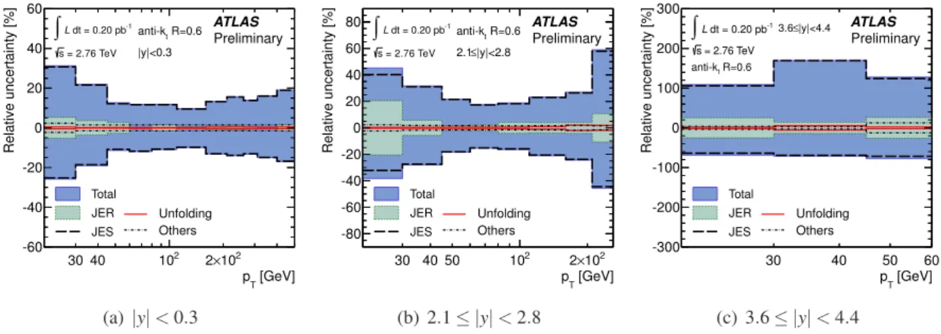 Figure 5: The systematic uncertainty on the inclusive jet cross section measurement for anti-k t jets with R = 0.6 in three representative rapidity bins, as a function of the jet p T 