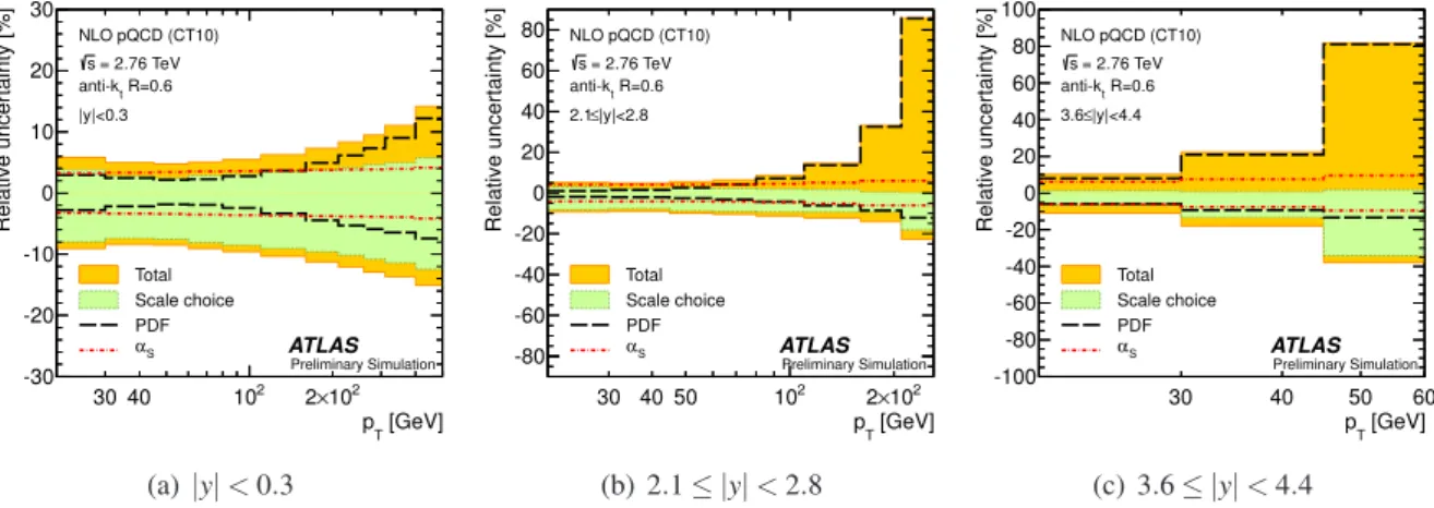 Figure 1: The uncertainty on the NLO pQCD prediction of the inclusive jet cross section at √ s = 2.76 TeV, calculated using NLOJET++ with the CT10 PDF set, for anti-k t jets with R = 0.6 shown in three representative rapidity bins as a function of the jet 