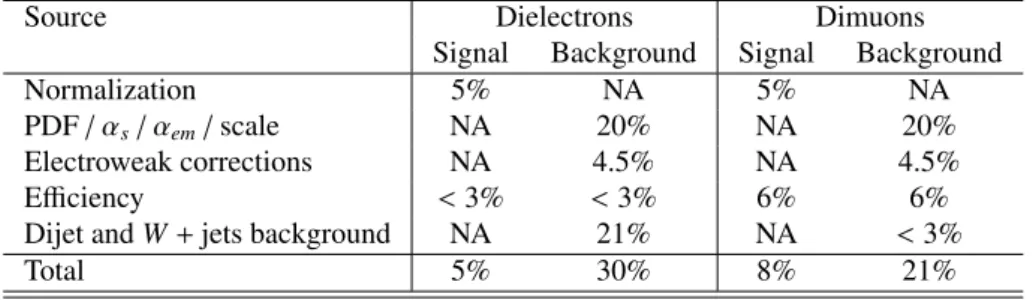 Table 3: Summary of the main systematic uncertainties on the expected numbers of events at m ℓ + ℓ − = 2 TeV
