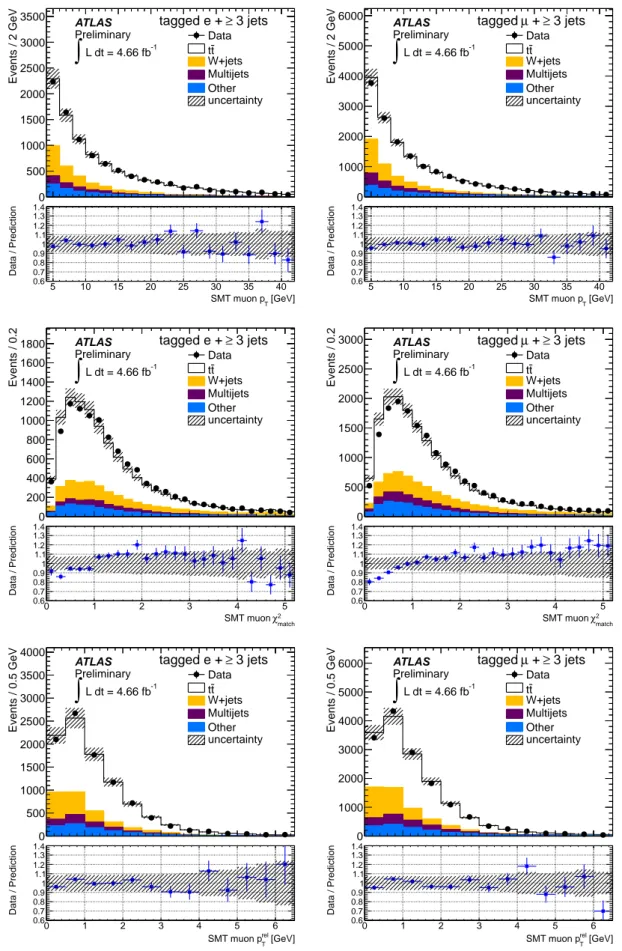 Figure 4: From the top left to the bottom right, the transverse momentum p T , the χ 2 match (note that the cut is applied at χ 2 match &lt; 3.2) and the transverse momentum relative to the jet axis p relT of the soft muons in the e + jets channel (left) a